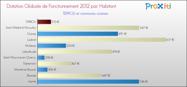 Montant des dotations globales de fonctionnement DGF par Habitant pour TERROU et les communes proches Comparaison des des dotations globales de fonctionnement DGF par habitant pour TERROU et les communes voisines