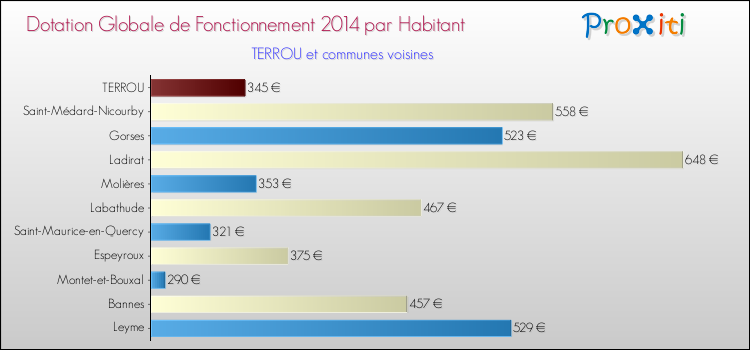 Montant des dotations globales de fonctionnement DGF par Habitant pour TERROU et les communes proches en 2014. Comparaison des des dotations globales de fonctionnement DGF par habitant pour TERROU et les communes voisines en 2014.