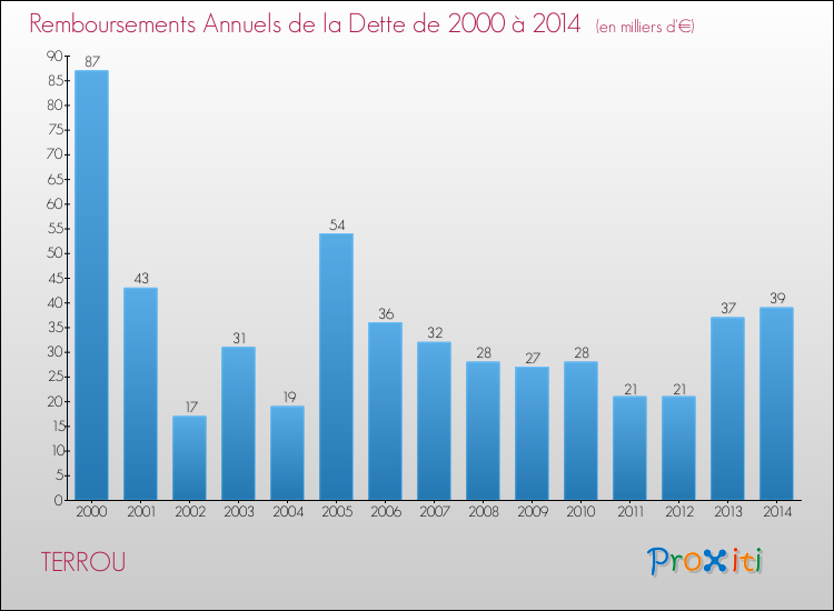 Evolution de l'annuité de la dette pour la commune de TERROU de 2000 à 2014 Annuités de la dette pour TERROU de 2000 à 2014