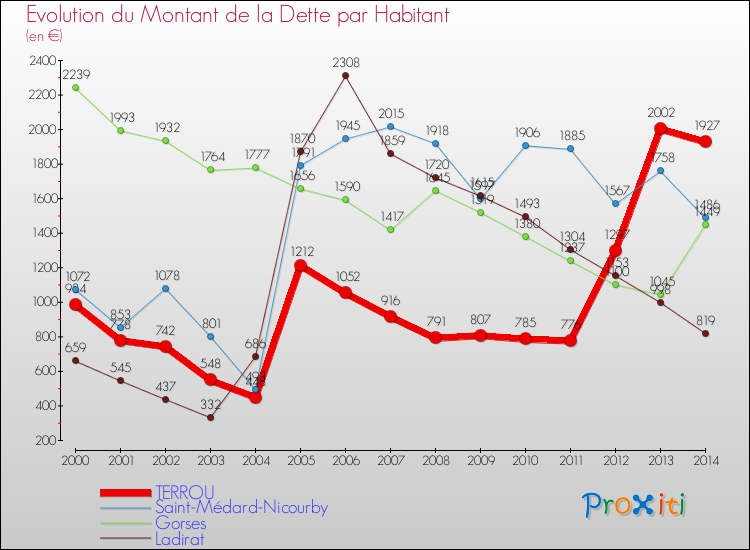 Evolution de la dette par habitant pour la commune de TERROU et les communes proches de 2000 à 2014 Comparaison de la dette par habitant pour TERROU et les communes voisines de 2000 à 2014