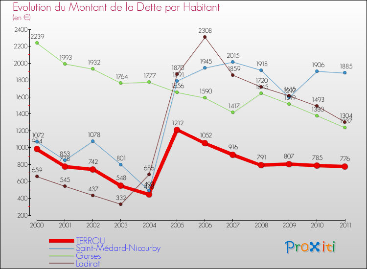 Evolution de la dette par habitant pour la commune de TERROU et les communes proches Comparaison de la dette par habitant pour TERROU et les communes voisines