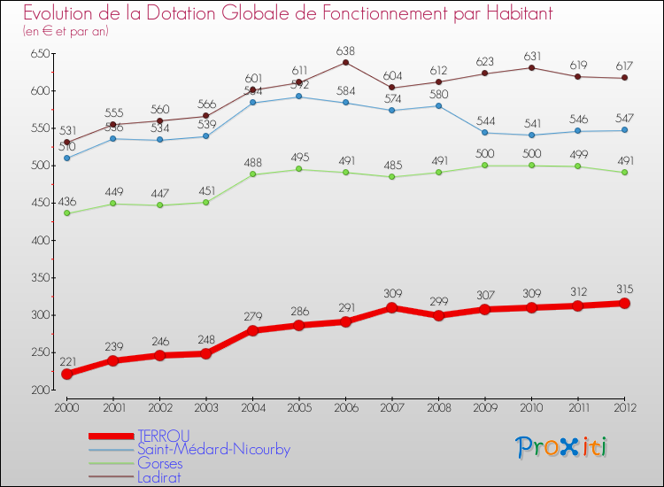 Evolution et montant de la dotation globale de fonctionnement par Habitant pour TERROU et les communes proches Comparaison des dotations globales de fonctionnement par habitant pour TERROU et les communes voisines