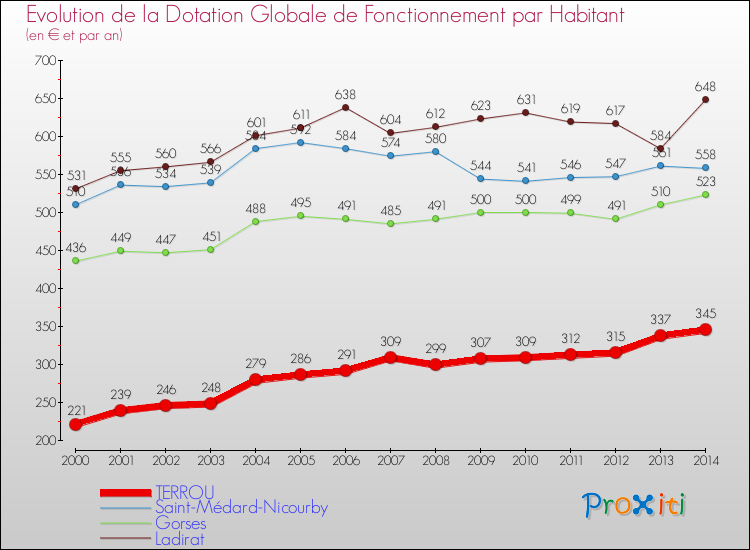 Evolution et montant de la dotation globale de fonctionnement par Habitant pour TERROU et les communes proches de 2000 à 2014. Comparaison des dotations globales de fonctionnement par habitant pour TERROU et les communes voisines de 2000 à 2014.