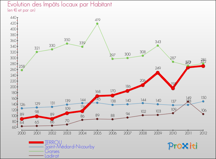 Evolution et montant des impôts locaux par Habitant pour TERROU et les communes proches Comparaison des impôts locaux par habitant pour TERROU et les communes voisines