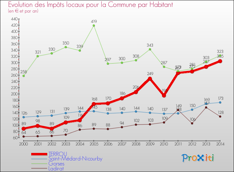 Evolution et montant des impôts locaux par Habitant pour TERROU et les communes proches de 2000 à 2014 Comparaison des impôts locaux par habitant pour TERROU et les communes voisines de 2000 à 2014