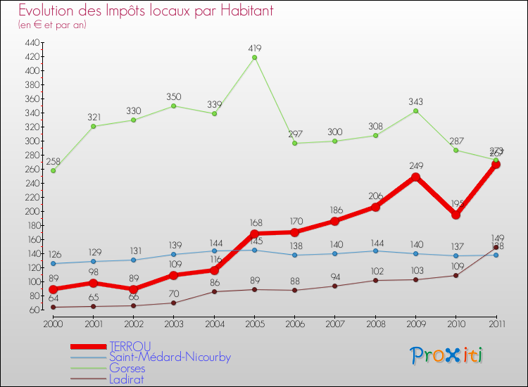 Evolution et montant des impôts locaux par Habitant pour TERROU et les communes proches Comparaison des impôts locaux par habitant pour TERROU et les communes voisines