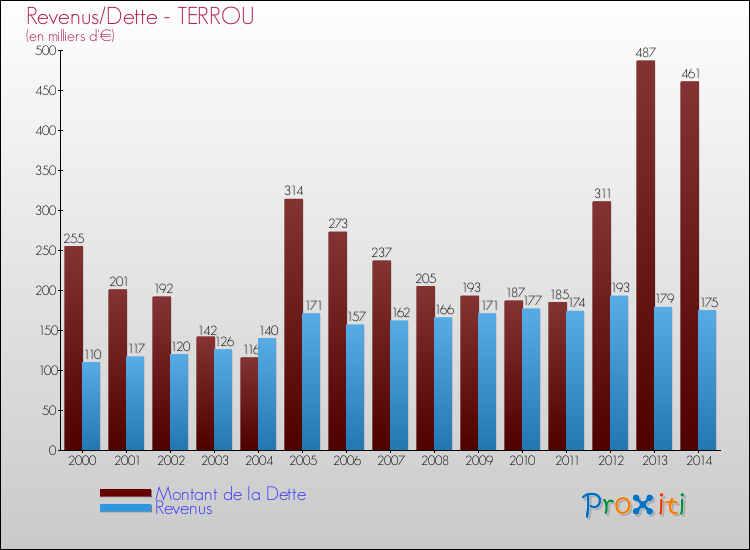 Evolution comparée de la dette et des revenus pour la commune de TERROU de 2000 à 2014 Comparaison de la dette et des revenus pour TERROU de 2000 à 2014