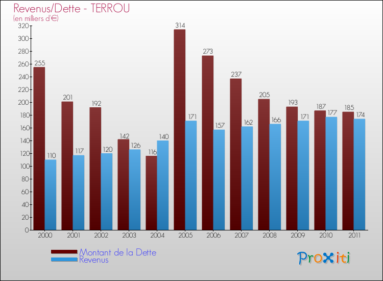 Evolution comparée de la dette et des revenus pour la commune de TERROU de 2000 à 2011 Comparaison de la dette et des revenus pour TERROU de 2000 à 2011