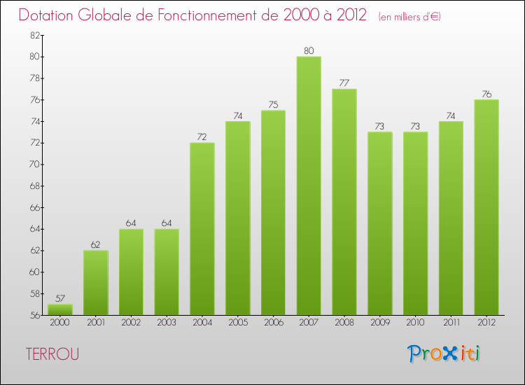 Evolution du montant de la Dotation Globale de Fonctionnement pour la commune de TERROU de 2000 à 2012 Evolution du montant de la Dotation Globale de Fonctionnement pour TERROU de 2000 à 2012