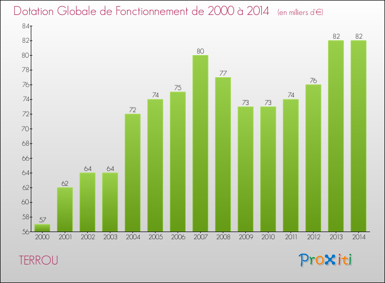 Evolution du montant de la Dotation Globale de Fonctionnement pour la commune de TERROU de 2000 à 2014 Evolution du montant de la Dotation Globale de Fonctionnement pour TERROU de 2000 à 2014