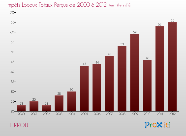 Evolution des Impôts Locaux pour la commune de TERROU de 2000 à 2012 Evolution des Impôts Locaux pour TERROU de 2000 à 2012