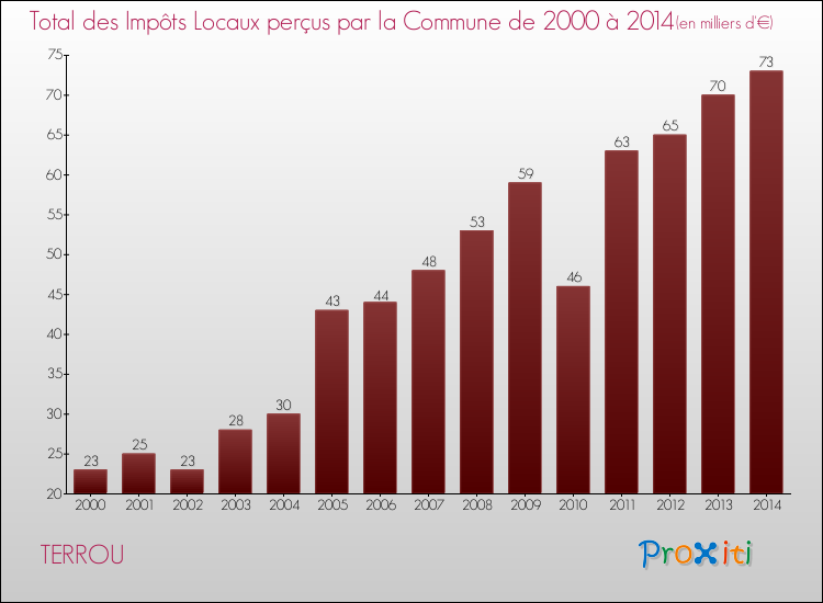 Evolution des Impôts Locaux pour la commune de TERROU de 2000 à 2014 Evolution des Impôts Locaux pour TERROU de 2000 à 2014