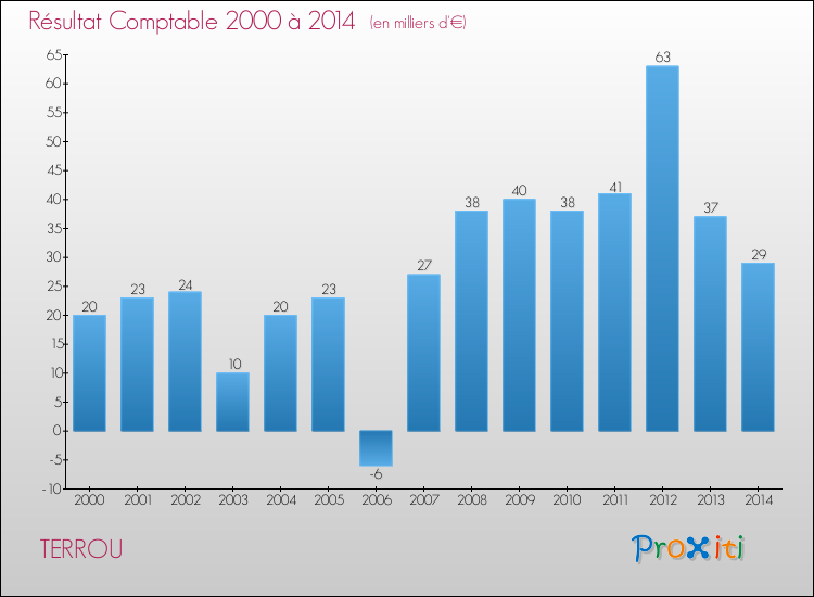 Evolution du résultat comptable pour la commune de TERROU de 2000 à 2014 Evolution du résultat comptable pour TERROU de 2000 à 2014