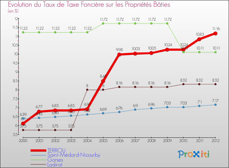 Evolution du taux de la taxe foncière sur le bati pour TERROU et les communes proches de 2000 à 2012 Comparaison des taux de taxe foncière sur le bati pour TERROU et les communes voisines de 2000 à 2012
