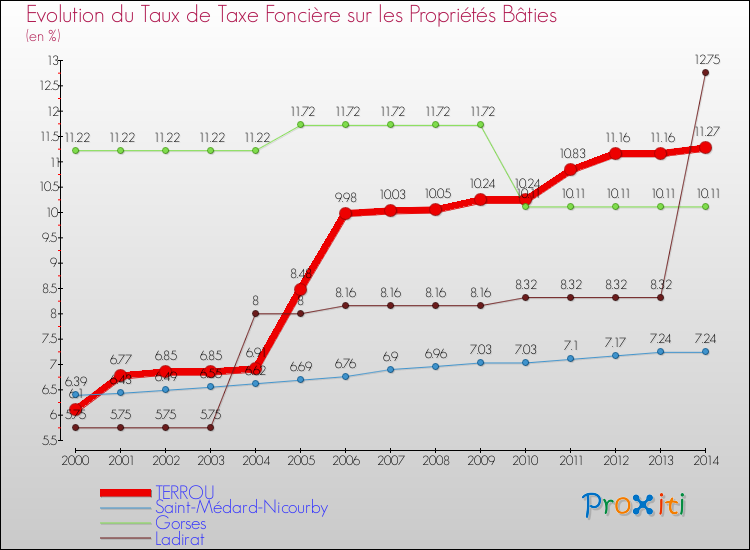 Evolution du taux de la taxe foncière sur le bati pour TERROU et les communes proches de 2000 à 2014 Comparaison des taux de taxe foncière sur le bati pour TERROU et les communes voisines de 2000 à 2014