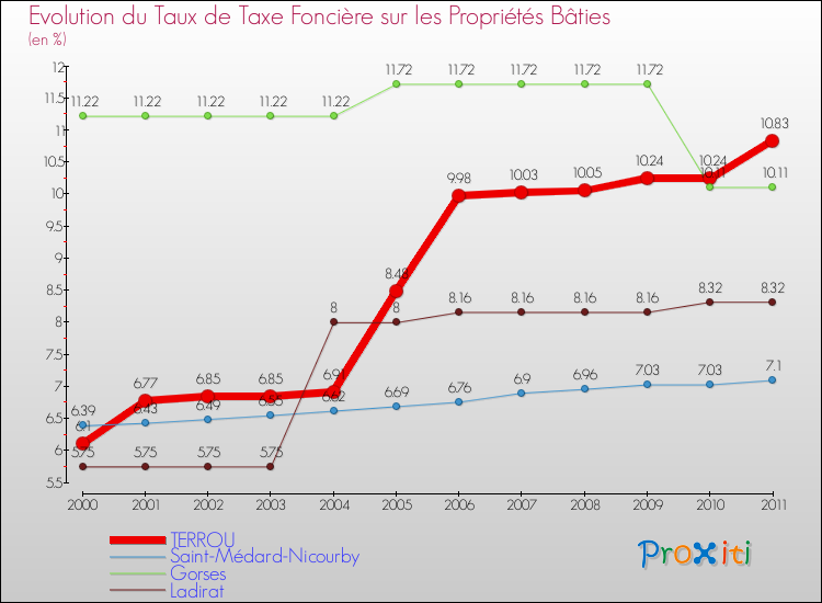Evolution du taux de la taxe foncière sur le bati pour TERROU et les communes proches Comparaison des taux de taxe foncière sur le bati pour TERROU et les communes voisines