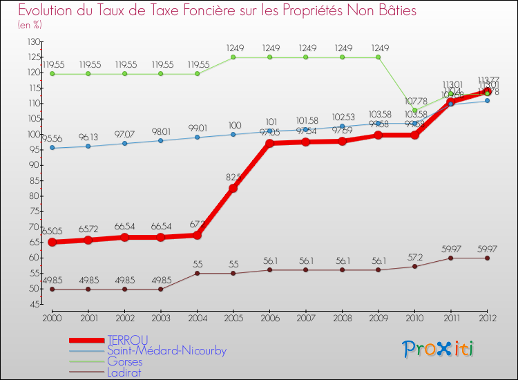 Evolution du taux de la taxe foncière sur les immeubles et terrains non batis pour TERROU et les communes proches de 2000 à 2012 Comparaison des taux de la taxe foncière sur les immeubles et terrains non batis pour TERROU et les communes voisines de 2000 à 2012