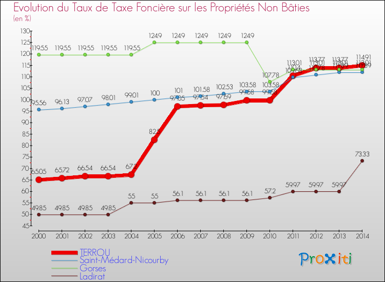 Evolution du taux de la taxe foncière sur les immeubles et terrains non batis pour TERROU et les communes proches de 2000 à 2014 Comparaison des taux de la taxe foncière sur les immeubles et terrains non batis pour TERROU et les communes voisines de 2000 à 2014