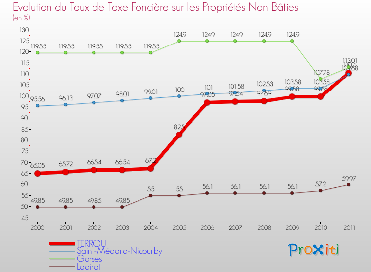 Evolution du taux de la taxe foncière sur les immeubles et terrains non batis pour TERROU et les communes proches Comparaison des taux de la taxe foncière sur les immeubles et terrains non batis pour TERROU et les communes voisines