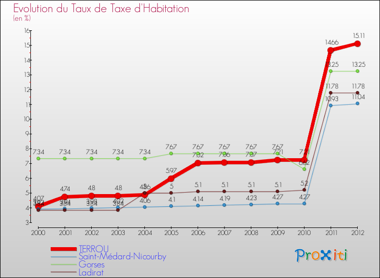 Evolution du taux de la taxe d'habitation pour TERROU et les communes proches Comparaison des taux de la taxe d'habitation pour TERROU et les communes voisines