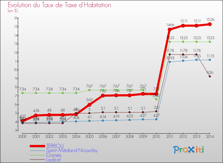 Evolution du taux de la taxe d'habitation pour TERROU et les communes proches de 2000 à 2014 Comparaison des taux de la taxe d'habitation pour TERROU et les communes voisines de 2000 à 2014