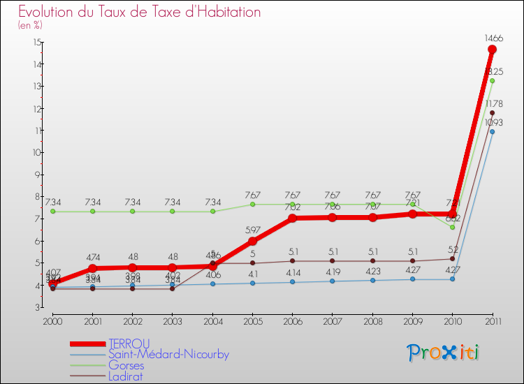 Evolution du taux de la taxe d'habitation pour TERROU et les communes proches Comparaison des taux de la taxe d'habitation pour TERROU et les communes voisines