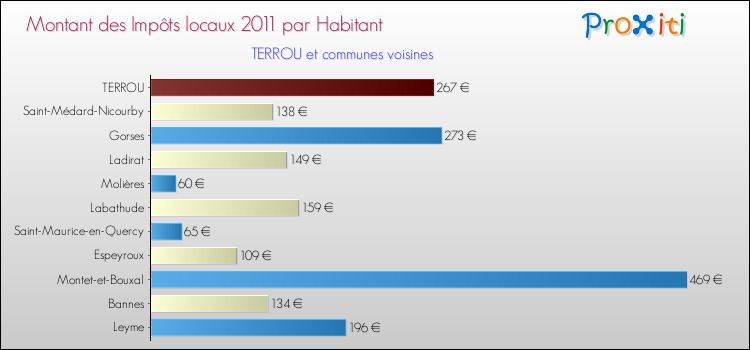 Montant des impôts locaux par Habitant pour TERROU et les communes proches Comparaison des impôts locaux par habitant pour TERROU et les communes voisines