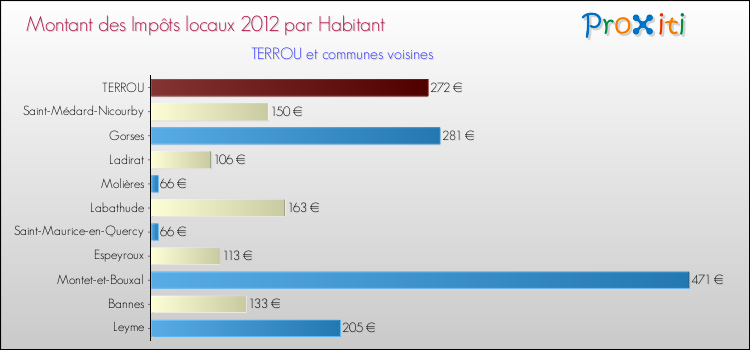 Montant des impôts locaux par Habitant pour TERROU et les communes proches Comparaison des impôts locaux par habitant pour TERROU et les communes voisines
