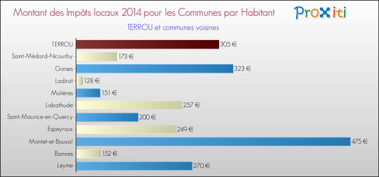 Montant des impôts locaux par Habitant pour TERROU et les communes proches en 2014 Comparaison des impôts locaux par habitant pour TERROU et les communes voisines en 2014
