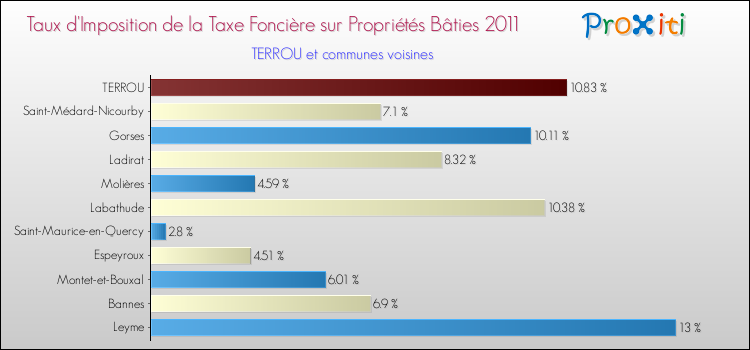 Taux d'imposition de la taxe foncière sur le bati 2011 pour TERROU et les communes proches Comparaison des taux d'imposition de la taxe foncière sur le bati 2011 pour TERROU et les communes voisines