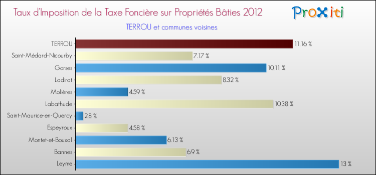 Taux d'imposition de la taxe foncière sur le bati 2012 pour TERROU et les communes proches Comparaison des taux d'imposition de la taxe foncière sur le bati 2012 pour TERROU et les communes voisines