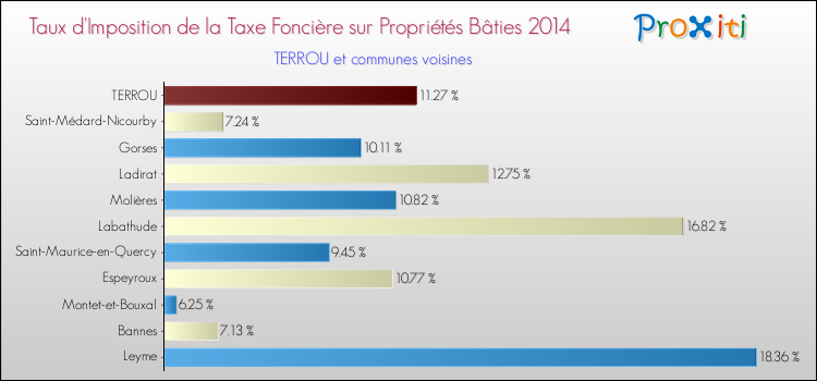 Taux d'imposition de la taxe foncière sur le bati 2014 pour TERROU et les communes proches Comparaison des taux d'imposition de la taxe foncière sur le bati 2014 pour TERROU et les communes voisines