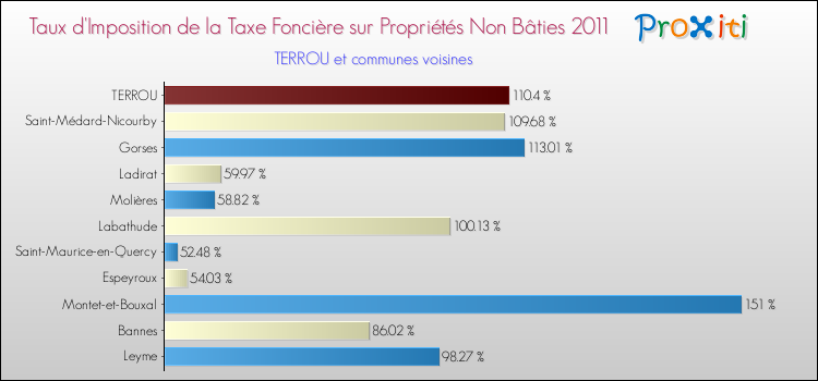 Taux d'imposition de la taxe foncière sur les immeubles et terrains non batis 2011 pour TERROU et les communes proches Comparaison des taux d'imposition de la taxe foncière sur les immeubles et terrains non batis 2011 pour TERROU et les communes voisines