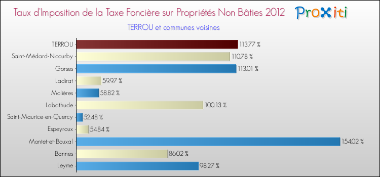 Taux d'imposition de la taxe foncière sur les immeubles et terrains non batis 2012 pour TERROU et les communes proches Comparaison des taux d'imposition de la taxe foncière sur les immeubles et terrains non batis 2012 pour TERROU et les communes voisines