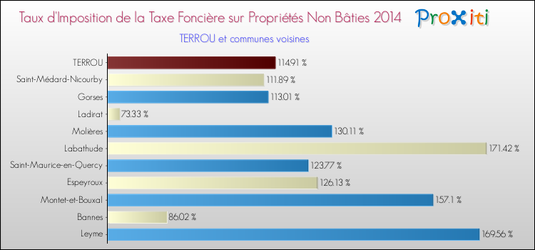 Taux d'imposition de la taxe foncière sur les immeubles et terrains non batis 2014 pour TERROU et les communes proches Comparaison des taux d'imposition de la taxe foncière sur les immeubles et terrains non batis 2014 pour TERROU et les communes voisines