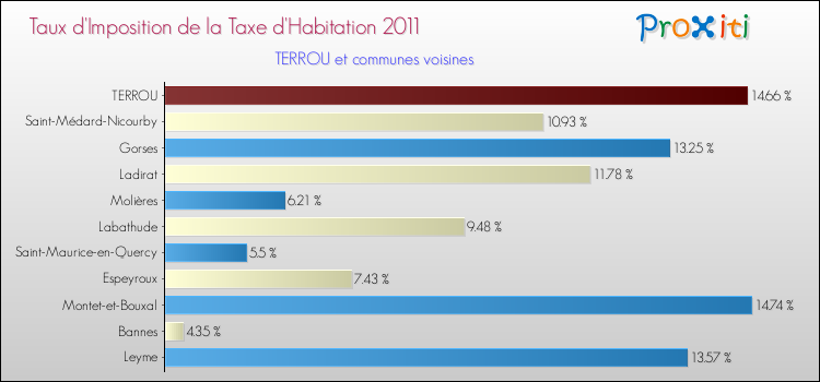 Taux d'imposition de la taxe d'habitation 2011 pour TERROU et les communes proches Comparaison des taux d'imposition de la taxe d'habitation 2011 pour TERROU et les communes voisines