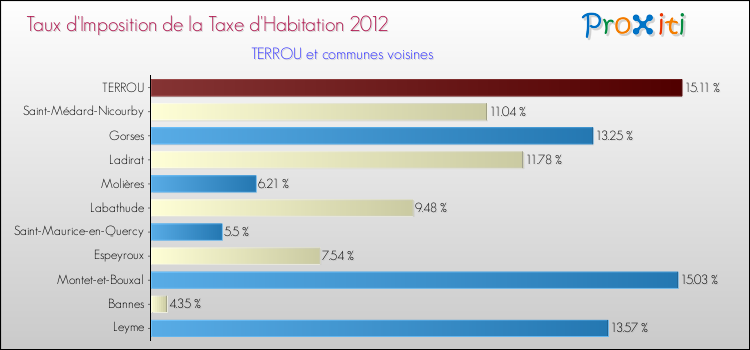 Taux d'imposition de la taxe d'habitation 2012 pour TERROU et les communes proches Comparaison des taux d'imposition de la taxe d'habitation 2012 pour TERROU et les communes voisines