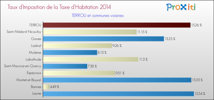 Taux d'imposition de la taxe d'habitation 2014 pour TERROU et les communes proches Comparaison des taux d'imposition de la taxe d'habitation 2014 pour TERROU et les communes voisines
