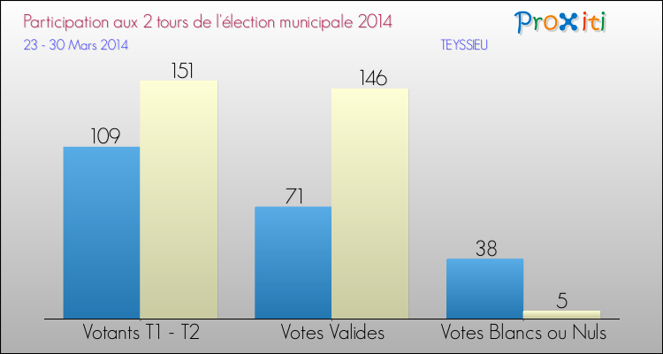 Participation comparée des 2 tours des Elections Municipales 2014 de la commune de TEYSSIEU Elections Municipales 2014 - Participation comparée des 2 tours pour la commune de TEYSSIEU