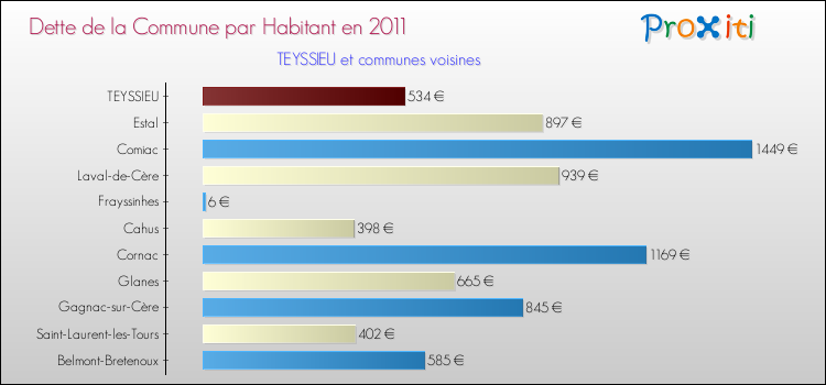 Dette par habitant de la commune en 2011 pour TEYSSIEU et les communes proches Comparaison de la dette par habitant de la commune en 2011 pour TEYSSIEU et les communes voisines