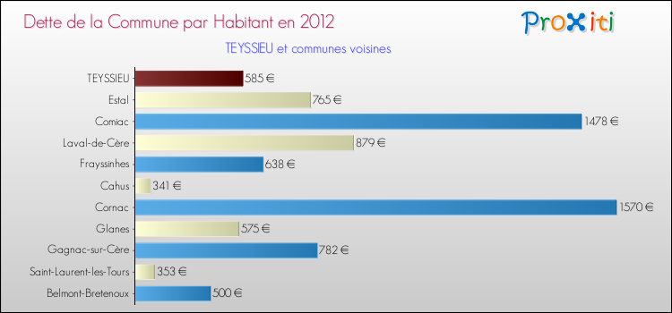 Dette par habitant de la commune en 2012 pour TEYSSIEU et les communes proches Comparaison de la dette par habitant de la commune en 2012 pour TEYSSIEU et les communes voisines