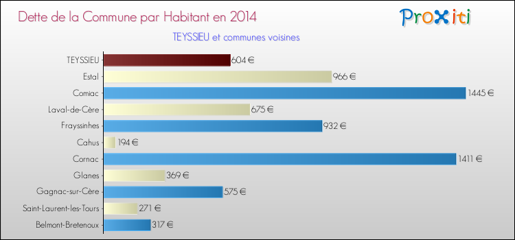 Dette par habitant de la commune en 2014 pour TEYSSIEU et les communes proches Comparaison de la dette par habitant de la commune en 2014 pour TEYSSIEU et les communes voisines
