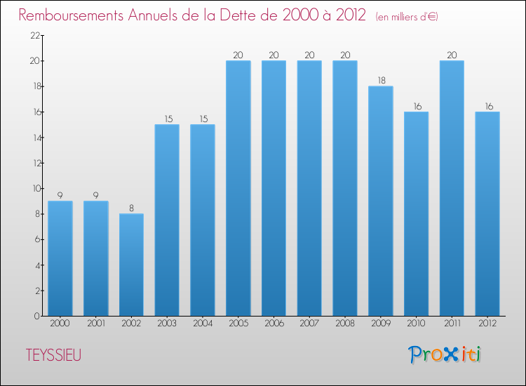 Evolution de l'annuité de la dette pour la commune de TEYSSIEU de 2000 à 2012 Annuités de la dette pour TEYSSIEU de 2000 à 2012