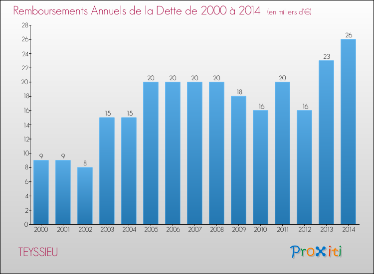 Evolution de l'annuité de la dette pour la commune de TEYSSIEU de 2000 à 2014 Annuités de la dette pour TEYSSIEU de 2000 à 2014
