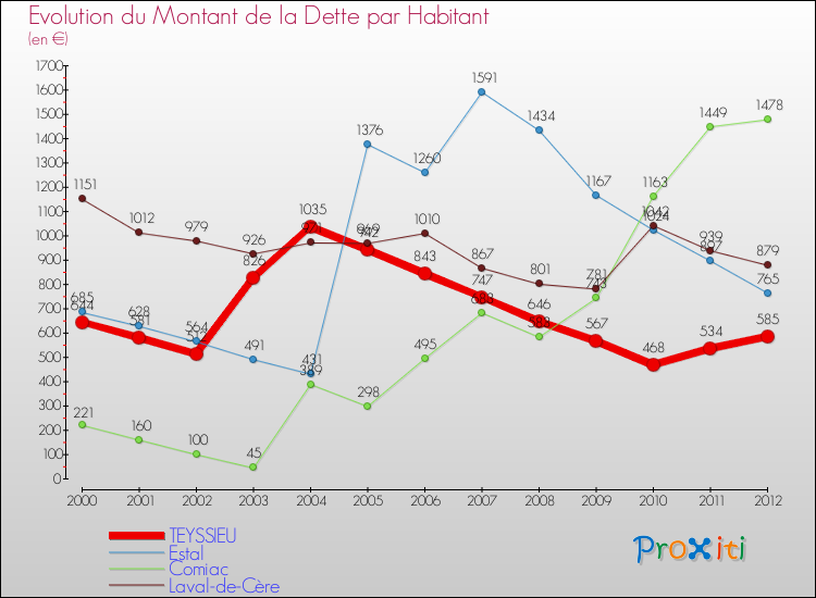 Evolution de la dette par habitant pour la commune de TEYSSIEU et les communes proches de 2000 à 2012 Comparaison de la dette par habitant pour TEYSSIEU et les communes voisines de 2000 à 2012
