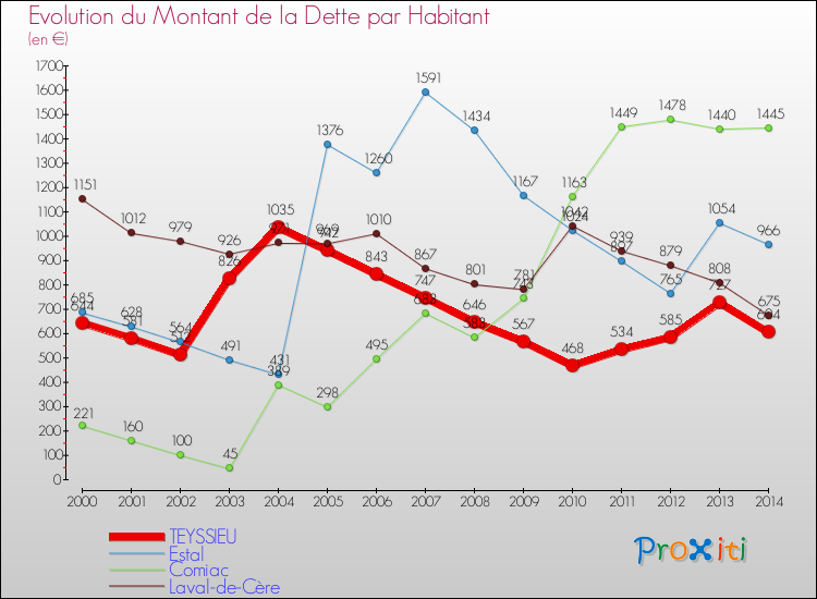 Evolution de la dette par habitant pour la commune de TEYSSIEU et les communes proches de 2000 à 2014 Comparaison de la dette par habitant pour TEYSSIEU et les communes voisines de 2000 à 2014
