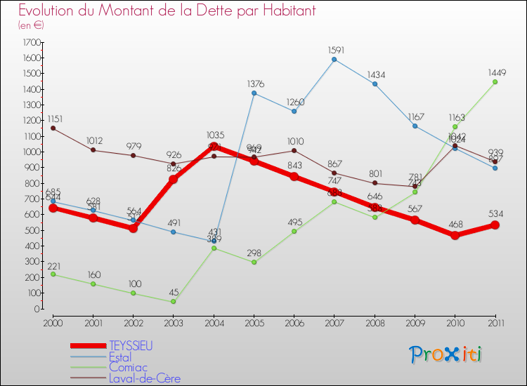 Evolution de la dette par habitant pour la commune de TEYSSIEU et les communes proches Comparaison de la dette par habitant pour TEYSSIEU et les communes voisines