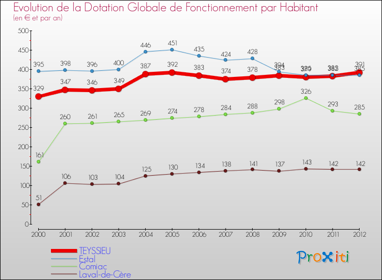 Evolution et montant de la dotation globale de fonctionnement par Habitant pour TEYSSIEU et les communes proches Comparaison des dotations globales de fonctionnement par habitant pour TEYSSIEU et les communes voisines