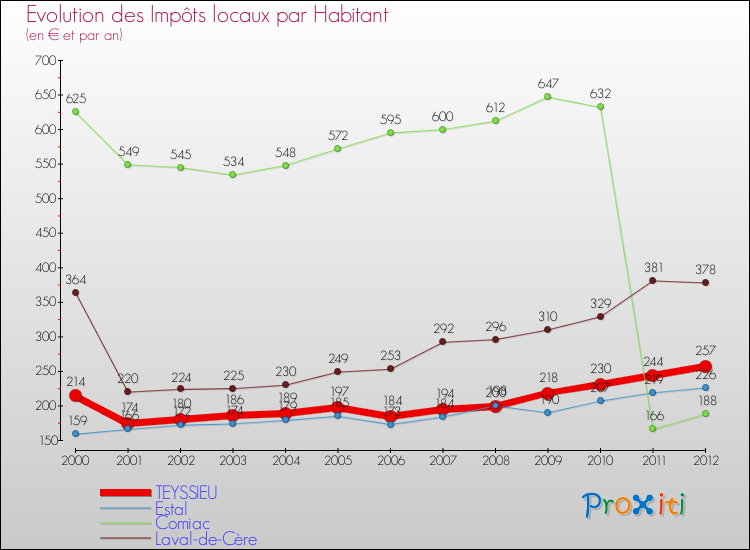 Evolution et montant des impôts locaux par Habitant pour TEYSSIEU et les communes proches Comparaison des impôts locaux par habitant pour TEYSSIEU et les communes voisines