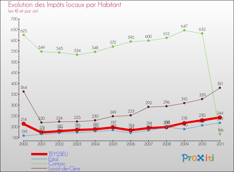 Evolution et montant des impôts locaux par Habitant pour TEYSSIEU et les communes proches Comparaison des impôts locaux par habitant pour TEYSSIEU et les communes voisines